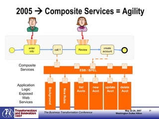 2005    Composite Services = Agility Old Rules Background New Rules list Accts new Acct update Acct delete Acct enter info create account call 1 Review ESB / BPEL Application Logic Exposed Web Services Composite Services 