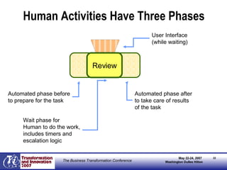 Human Activities Have Three Phases Review Automated phase before to prepare for the task Wait phase for  Human to do the work, includes timers and escalation logic Automated phase after to take care of results of the task User Interface (while waiting) 
