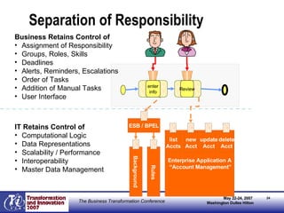 Separation of Responsibility Business Retains Control of Assignment of Responsibility Groups, Roles, Skills Deadlines Alerts, Reminders, Escalations Order of Tasks Addition of Manual Tasks User Interface IT Retains Control of Computational Logic Data Representations Scalability / Performance Interoperability Master Data Management Enterprise Application A “ Account Management” Background Rules list Accts new Acct update Acct delete Acct ESB / BPEL call 1 Review enter info 