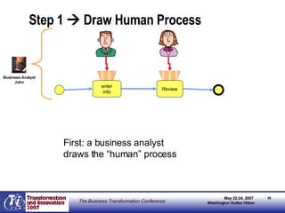 Step 1    Draw Human Process Review enter info First: a business analyst  draws the “human” process Business Analyst John 