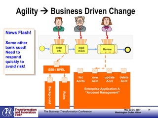 Agility    Business Driven Change Enterprise Application A “ Account Management” Background Rules list Accts new Acct update Acct delete Acct call 1 Review ESB / BPEL enter info News Flash! Some other bank sued! Need to  respond quickly to  avoid risk! legal check 