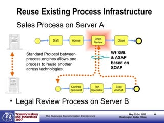 Reuse Existing Process Infrastructure <ul><li>Sales Process on Server A </li></ul><ul><li>Legal Review Process on Server B...