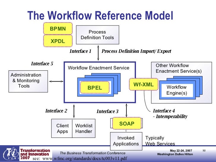 workflow model workflow and bpm in the new enterprise architecture workflow model workflow and bpm in the new enterprise architecture