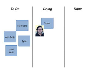 Agile
Doing DoneTo Do
Taylor
Starbucks
non-Agile
Card
Wall
 