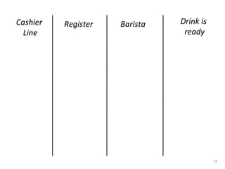 19
Cashier
Line
Register Barista Drink is
ready
 