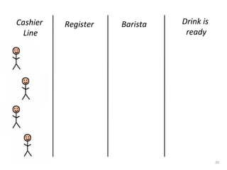 20
Cashier
Line
Register Barista Drink is
ready
 