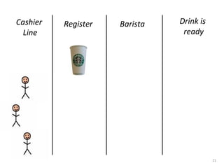 21
Cashier
Line
Register Barista Drink is
ready
 