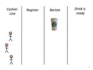 22
Cashier
Line
Register Barista Drink is
ready
 