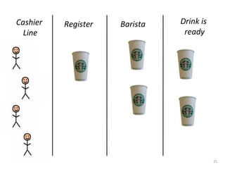25
Cashier
Line
Register Barista Drink is
ready
 