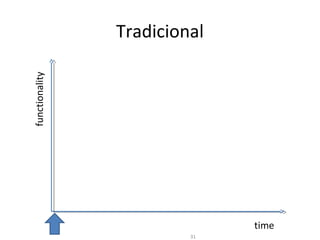 Tradicional
31
functionality
time
 