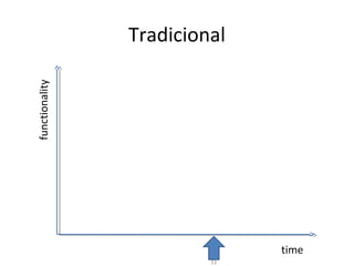Tradicional
33
functionality
time
 