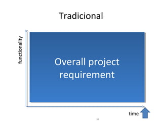Tradicional
34
functionality
time
Overall project
requirement
Overall project
requirement
 