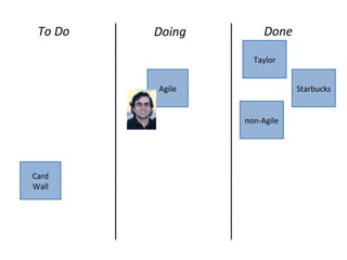 Agile
Doing DoneTo Do
Taylor
Starbucks
non-Agile
Card
Wall
 