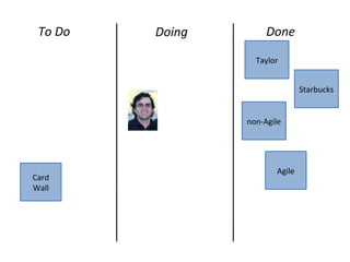 Agile
Doing DoneTo Do
Taylor
Starbucks
non-Agile
Card
Wall
 