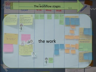 The workflow stages
the work
 