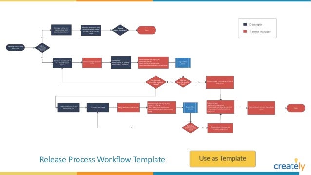 Workflow Chart Examples