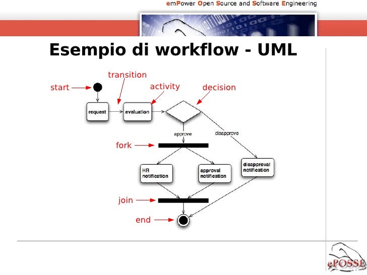 di workflow workflow e dintorni di workflow workflow e dintorni
