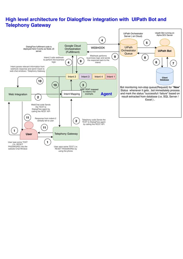 Workflow for-dialog flow-integration-with-uipath-and-telephony-gateway ...