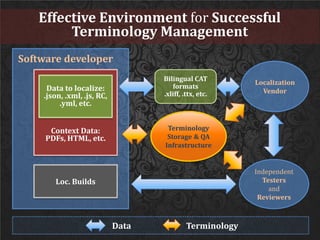 Effective Environment for Successful
Terminology Management
Software developer
Context Data:
PDFs, HTML, etc.
Data to localize:
.json, .xml, .js, RC,
.yml, etc.
Localization
Vendor
Independent
Testers
and
Reviewers
Bilingual CAT
formats
.xliff, .ttx, etc.
Loc. Builds
Terminology
Storage & QA
Infrastructure
Data Terminology
 