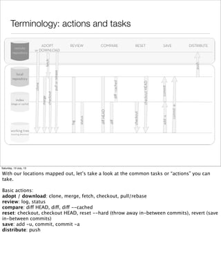 Terminology: actions and tasks
Saturday, 13 July, 13
With our locations mapped out, let’s take a look at the common tasks or “actions” you can
take.
Basic actions:
adopt / download: clone, merge, fetch, checkout, pull/rebase
review: log, status
compare: diff HEAD, diff, diff --cached
reset: checkout, checkout HEAD, reset --hard (throw away in-between commits), revert (save
in-between commits)
save: add -u, commit, commit -a
distribute: push
 
