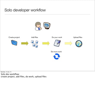 Solo developer workﬂow
Saturday, 13 July, 13
Solo dev workﬂow:
create project, add ﬁles, do work, upload ﬁles
 