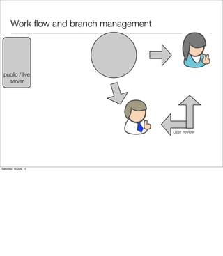Work ﬂow and branch management
peer review
public / live
server
Saturday, 13 July, 13
 
