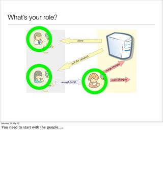 What’s your role?
Saturday, 13 July, 13
You need to start with the people....
 