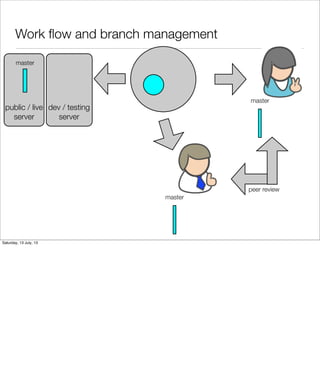 Work ﬂow and branch management
peer review
public / live
server
dev / testing
server
master
master
master
Saturday, 13 July, 13
 
