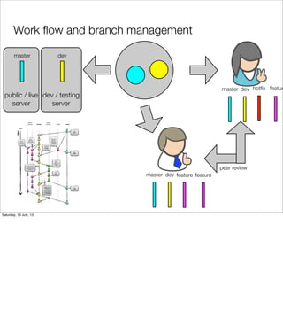 Work ﬂow and branch management
feature feature
hotﬁx featur
peer review
public / live
server
dev / testing
server
master
master
master
dev
dev
dev
Saturday, 13 July, 13
 