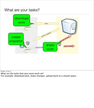 What are your tasks?
download
work
create
snapshot
share
work
Saturday, 13 July, 13
What are the tasks that your team work on?
For example: download work, make changes, upload work to a shared space.
 