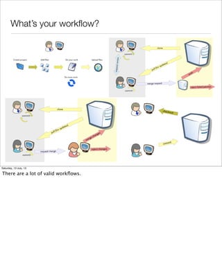 What’s your workﬂow?
Saturday, 13 July, 13
There are a lot of valid workﬂows.
 