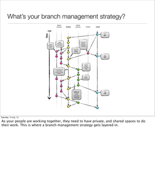 What’s your branch management strategy?
Saturday, 13 July, 13
As your people are working together, they need to have private, and shared spaces to do
their work. This is where a branch management strategy gets layered in.
 