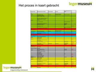 Het proces in kaart gebracht
Proceduremodule

Restauratieprocedure met taken

verantwoordelijke

document

voortgangsbewaking per
object

behandelingsaanvraag
aanvraagnummer toekennen
ophalen van objecten uit Adlib

conservator

digitaal behandelingsplan
invoerscherm via web

melding bij coordinator

start
aanvraag

invullen extra informatie via velden (kan naar
Adlib worden weggeschreven via API)
datumveld

gewenste startdatum ivm verplichte
einddatum

akkoord

status objecten wapens

melding wapenbeheerder

aanmelden document voor overleg Hes
behandelingsplan overleg Hes
aanpassingen coordinator

melding Hes
restaurator
akkoord

akkoord

nee einde
procedure

in behandeling ja / nee
melding voor alle objecten of
deel

bericht betrokkenen aanname of afwijzing
digitale handtekening
start volgende fase

definitief behandelingsplan

overeenkomst

coordinator

opmaak bruikleenovereenkomst
digitaal formulier

definitief behandelingsplan
invoerscherm via web
bruikleenovereenkomst

akkoord
melding collectiebeheerder

digitale handtekening
start volgende fase
transport
datumveld

akkoord

melding
definitief bruikleenovereenkomst
Transport regelen
aanvraag transport
datum bepalen

akkoord

coordinator meldt datum vervoer als het
wapens betreft
vervoersbewijs regelen

datumtransport + start
projectdatum
start volgende fase
informatie van externen
einddatum

datumveld
start volgende fase
transport
datumveld

wapenbeheerder

akkoord

vervoersbewijs aan Adlib koppelen
transport regelen
standplaatsen aanpassen

wapenbeheerder
collectieheerder
registrator

melding aan
coordinator
akkoord
akkoord

collectieheerder

transportbrief

melding aan
betrokkenen
transportbrief
restauratie
aankomst objecten bij Hes
voortgangsbewaking einddatum
restauratie

restaurator
coordinator

HES

aanvullen informatie in aanvraag /
behandelingsplan
foto's toevoegen
restauratie voltooid
controle coordinator
gegevens in Adlib aanvullen
einddatum retour bepalen
definitief restauratieplan
Transport regelen
aanvraag transport
datum bepalen

akkoord
melding

akkoord
akkoord

registrator

melding
melding

akkoord

coordinator meldt datum vervoer als het
wapens betreft
vervoersbewijs regelen

wapenbeheerder

akkoord

vervoersbewijs aan Adlib koppelen
transport regelen
standplaatsen aanpassen

wapenbeheerder
collectieheerder
registrator

melding aan
coordinator
akkoord
akkoord

transportbrief

melding aan
betrokkenen

einddatum datum retour
eind

collectieheerder

transportbrief

 