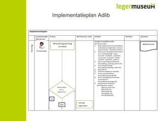 Implementatieplan Adlib
Implementatieplan
Verantwoorde- Proces
lijke person

Berichten (e-mail)

Velden

Rechten

Systeem

Aanvraag

Velden in webformulier:
Behandelingsaanvraag
Nn
(via Web)

Workfl ow velden:
1. Regi stratienummer va n behandeling
(a utomatisch aangemaakt, structuur:
objectnummer – oplopend nummer )
2. Reden voor aanvraag (enumeratieve
l i jst: ‘tentoonstelling’, ‘nieuw
mus eum’, ‘bruikleen’, ‘publicatie’,
‘va s te expo’, ‘toestand’, ‘s lechte
condi tie’, ‘calamiteit’, ‘andere’)
3. Da tum aanvraag (automatisch) –
behandeling_-aanvraag_datum (X1)
4. Toel ichting aanvraag –
behandeling_aanvraag_reden (X3)
5. Begi ndatum
6. Gewenst einddatum / Deadline
7. Gewenste behandeling –
behandeling_aanvraag (X9)
8. Na a m aanvra gende conservator
(a utomatisch) –
behandeling_aanvra ger (X2)
9. Koppeling va n object(en)
(Adl i b Museum velden)
Objectnummer (IN)
Objectti tel (TI)
Afbeelding (FN)
Standplaats (2A)
Verl ofplichtig (aq)

Conservator

Beva t object
ba s i s regi s tra tie?

Ja
Nee

Info aan
registrator

Webformulier

 