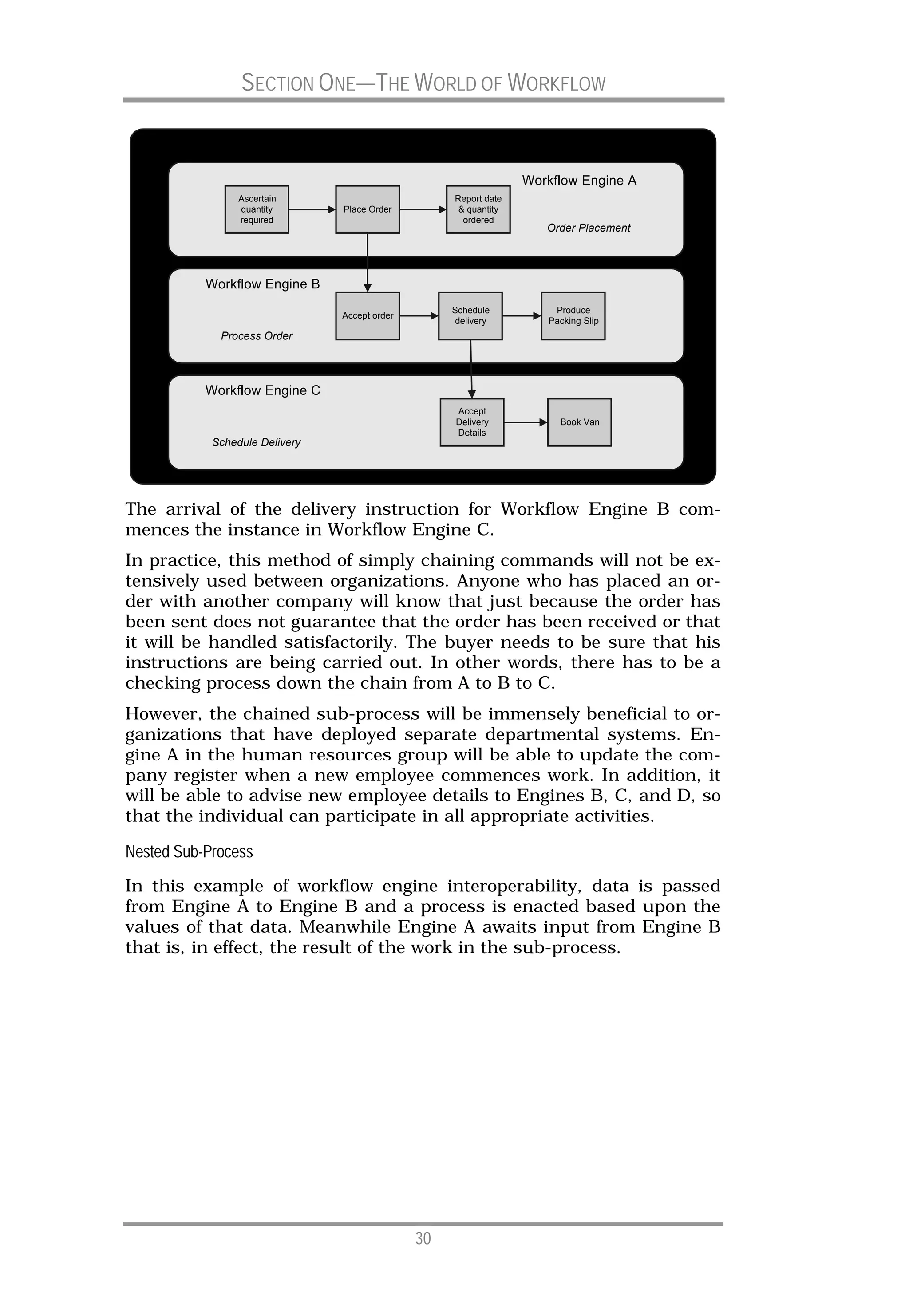 SECTION ONE—THE WORLD OF WORKFLOW


                                                                  Workflow Engine A
                 Ascertain                          Report date
                 quantity       Place Order          & quantity
                 required                             ordered
                                                                     Order Placement




           Workflow Engine B
                                                    Schedule          Produce
                                Accept order
                                                     delivery        Packing Slip
             Process Order



           Workflow Engine C
                                                    Accept
                                                    Delivery           Book Van
                                                    Details
            Schedule Delivery




The arrival of the delivery instruction for Workflow Engine B com-
mences the instance in Workflow Engine C.
In practice, this method of simply chaining commands will not be ex-
tensively used between organizations. Anyone who has placed an or-
der with another company will know that just because the order has
been sent does not guarantee that the order has been received or that
it will be handled satisfactorily. The buyer needs to be sure that his
instructions are being carried out. In other words, there has to be a
checking process down the chain from A to B to C.
However, the chained sub-process will be immensely beneficial to or-
ganizations that have deployed separate departmental systems. En-
gine A in the human resources group will be able to update the com-
pany register when a new employee commences work. In addition, it
will be able to advise new employee details to Engines B, C, and D, so
that the individual can participate in all appropriate activities.

Nested Sub-Process
In this example of workflow engine interoperability, data is passed
from Engine A to Engine B and a process is enacted based upon the
values of that data. Meanwhile Engine A awaits input from Engine B
that is, in effect, the result of the work in the sub-process.




                                               30
 