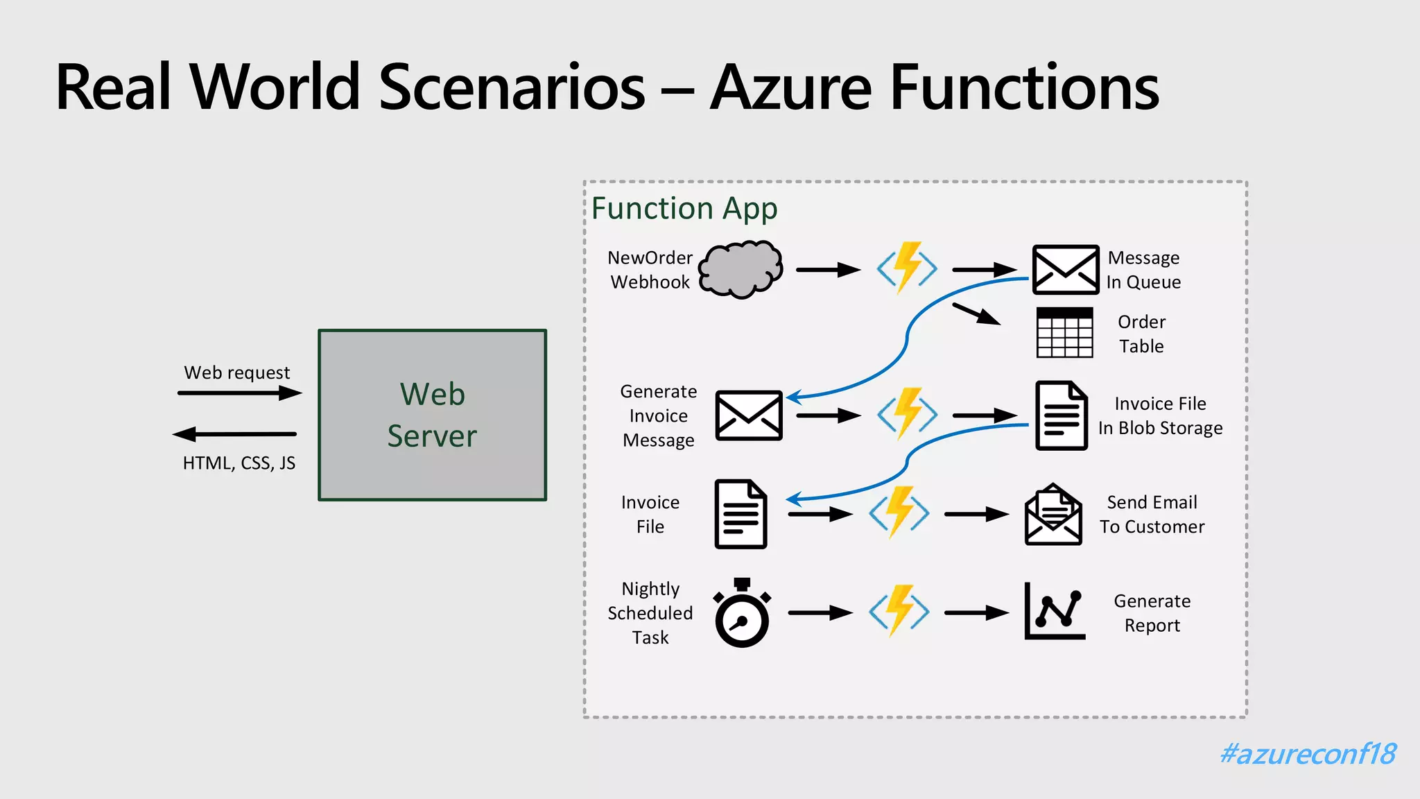 Workflow as code with Azure Durable Functions | PPT
