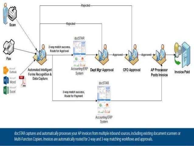 workflow automation system