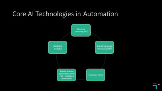 Core AI Technologies in Automation
Machine
Learning (ML)
Natural Language
Processing (NLP)
Computer Vision
Robotic Process
Automation (RPA)
+ AI = Intelligent
Automation
Predictive
Analytics
 