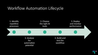 Workflow Automation Lifecycle
1. Identify
repetitive
processes
2. Analyze
for
automation
potential
3. Choose
the right AI
tools
4. Build and
test the
workflow
5. Deploy
and monitor
performance
 