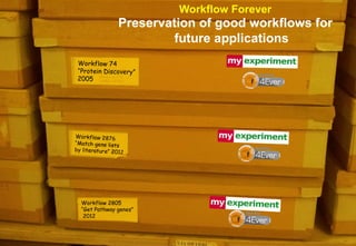 Workflow Forever
                Preservation of good workflows for
                        future applications
 Workflow 74
 “Protein Discovery”
 2005




Workflow 2876
“Match gene lists
by literature” 2012




  Workflow 2805
  “Get Pathway genes”
   2012



                                                     28
 