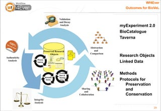 Wf4Ever
  Outcomes for BioVeL




myExperiment 2.0
BioCatalogue
Taverna



Research Objects
Linked Data

Methods
Protocols for
   Preservation
   and
   Conservation


                  29
 