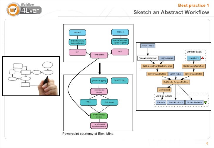 design a workflow 10 best practices for workflow design design a workflow 10 best practices for workflow design
