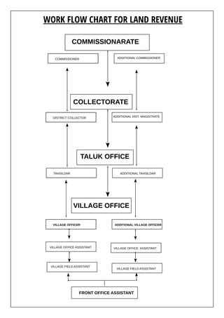 COMMISSIONARATE
COMMISSIONER ADDITIONAL COMMISSIONER
COLLECTORATE
DISTRICT COLLECTOR ADDITIONAL DIST. MAGISTRATE
TALUK OFFICE
TAHSILDAR ADDITIONAL TAHSILDAR
VILLAGE OFFICE
VILLAGE OFFICER ADDITIONAL VILLAGE OFFICER
VILLAGE OFFICE ASSISTANT VILLAGE OFFICE ASSISTANT
VILLAGE FIELD ASSISTANT
VILLAGE FIELD ASSISTANT
FRONT OFFICE ASSISTANT
WORK FLOW CHART FOR LAND REVENUE
 