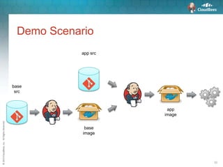 ©2015CloudBees,Inc.AllRightsReserved
33
Demo Scenario
base
image
app
image
app src
base
src
 