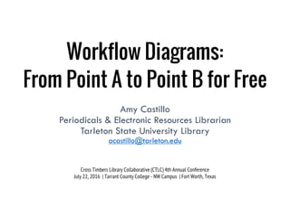 Workflow Diagrams:
From Point A to Point B for Free
Amy Castillo
Periodicals & Electronic Resources Librarian
Tarleton State University Library
acastillo@tarleton.edu
Cross Timbers Library Collaborative (CTLC) 4th Annual Conference
July 22, 2016 | Tarrant County College - NW Campus | Fort Worth, Texas
 