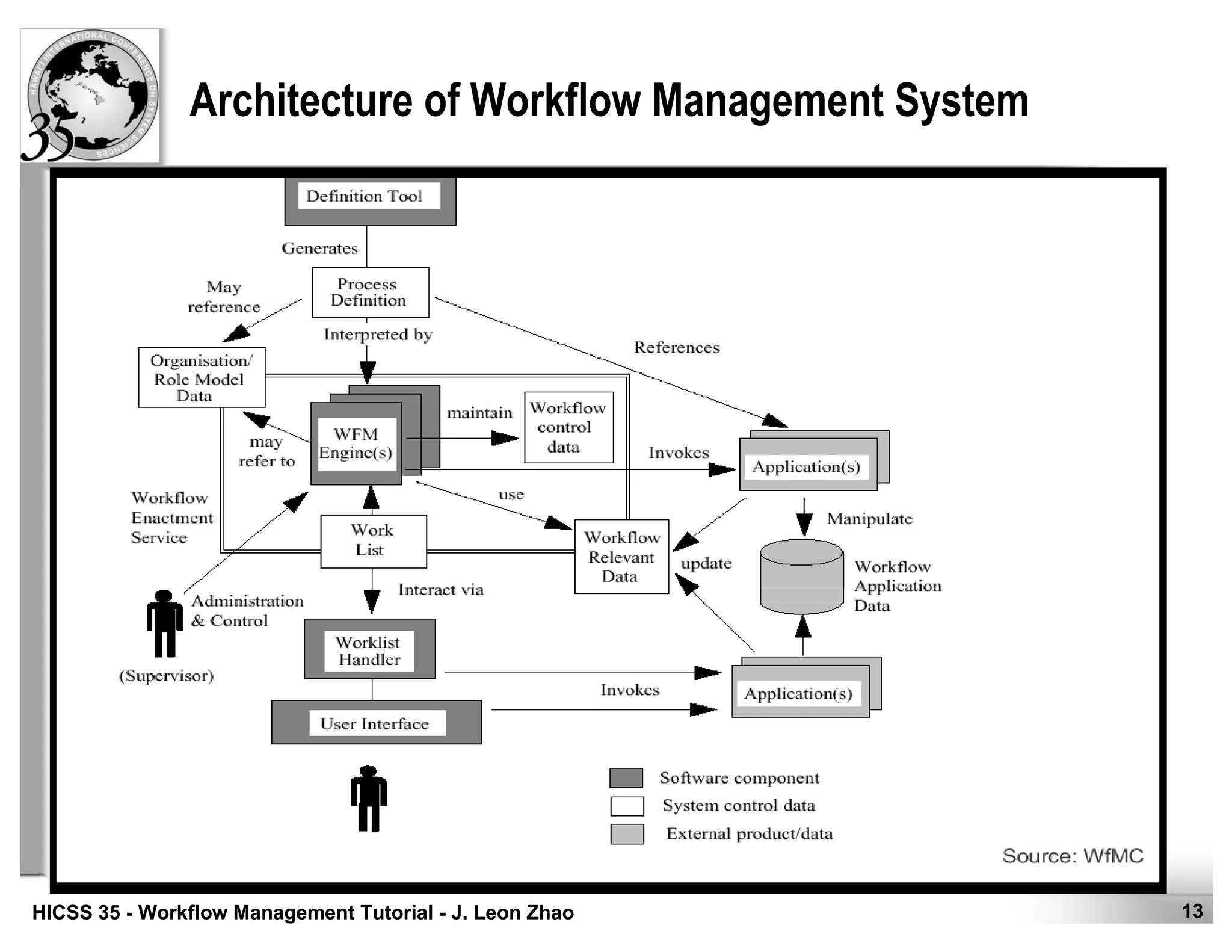 13HICSS 35 - Workflow Management Tutorial - J. Leon Zhao
Architecture of Workflow Management System
 