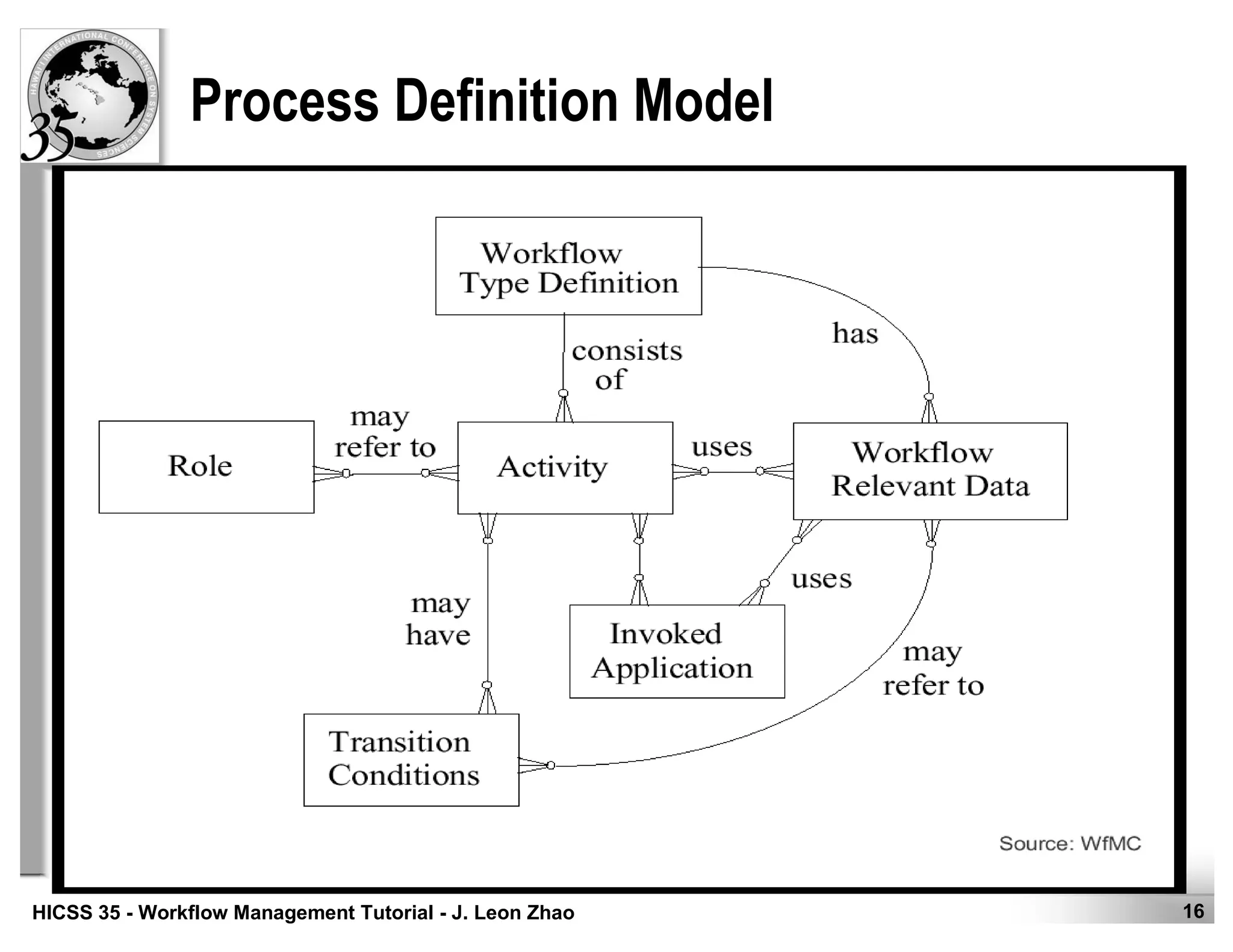 16HICSS 35 - Workflow Management Tutorial - J. Leon Zhao
Process Definition Model
 