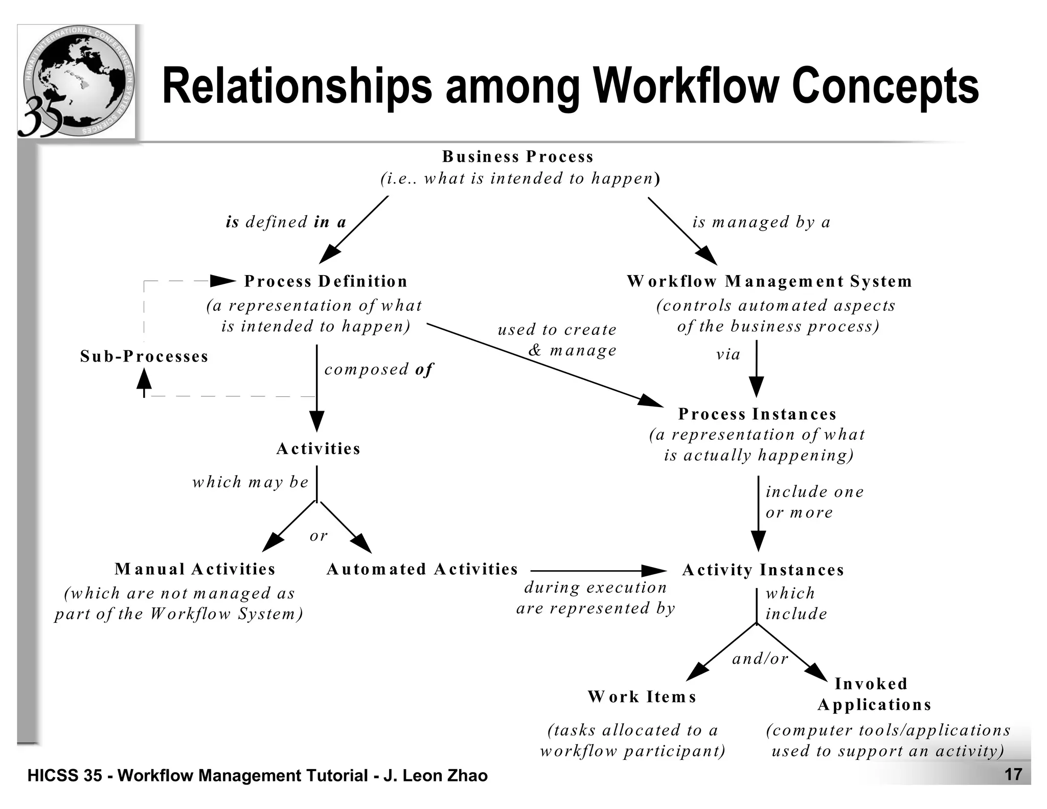 17HICSS 35 - Workflow Management Tutorial - J. Leon Zhao
Relationships among Workflow Concepts
Business Process
Process D efinition
is defined in a
com posed of
M anual Activities
(i.e.. what is intended to happen)
(a representation of what
is intended to happen)
Sub-Processes
Activities
is m anaged by a
W orkflow M anagem ent System
Process Instances
which m ay be
A utom ated A ctivities
(which are not m anaged as
part of the W orkflow System )
(controls autom ated aspects
of the business process)
via
or
used to create
& m anage
(a representation of what
is actually happening)
include one
or m ore
A ctivity Instances
during execution
are represented by
which
include
and/or
W ork Item s
Invoked
A pplications
(tasks allocated to a
workflow participant)
(com puter tools/applications
used to support an activity)
 