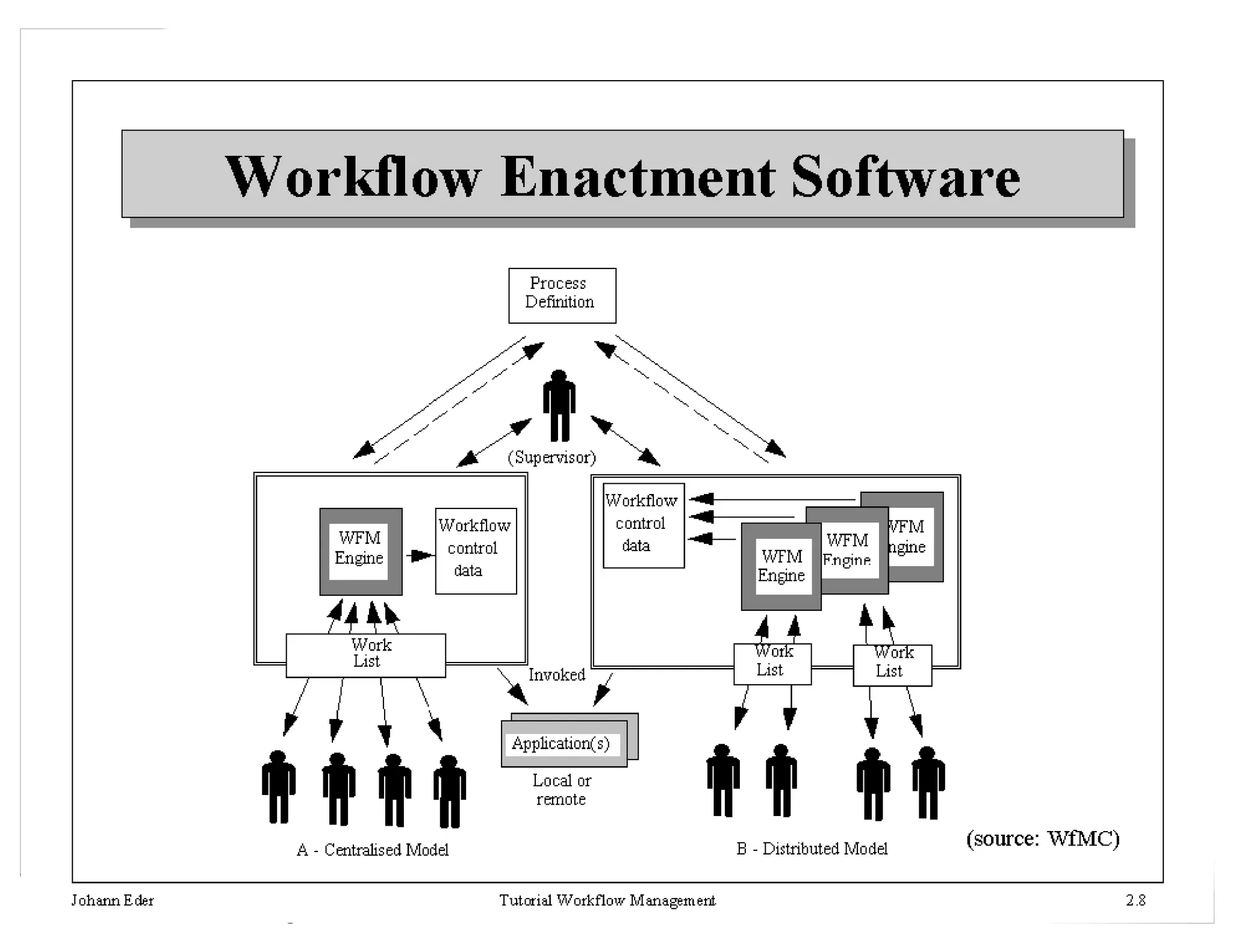 19HICSS 35 - Workflow Management Tutorial - J. Leon Zhao
 