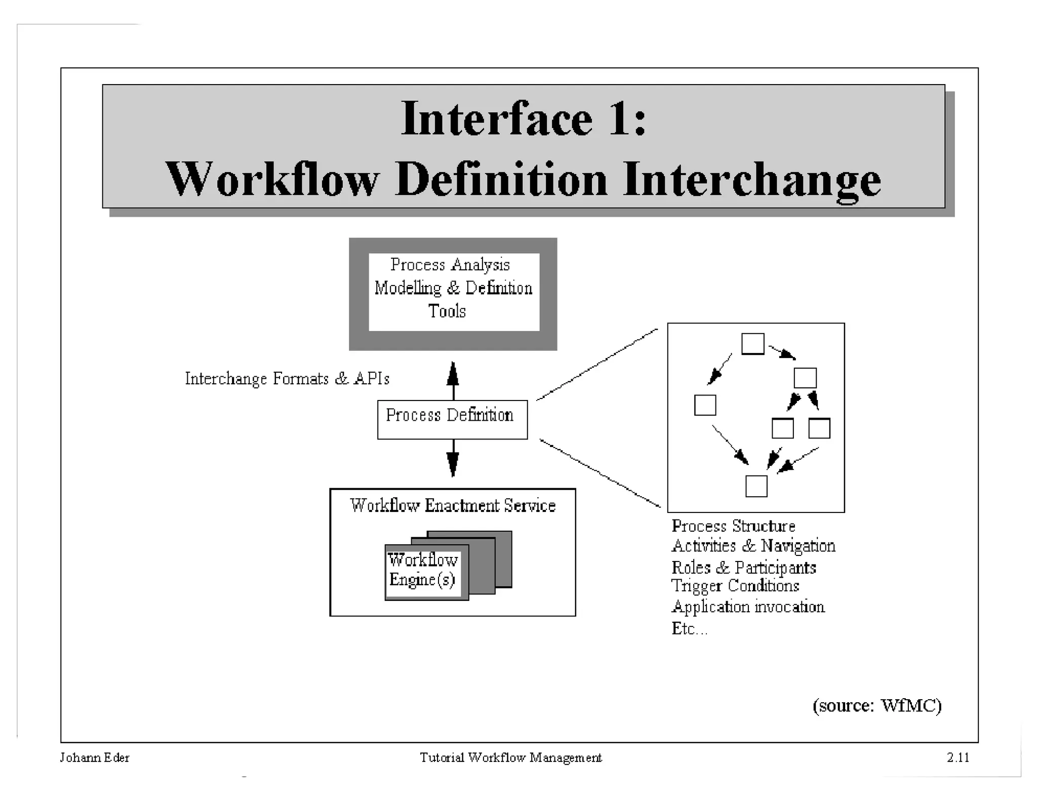 21HICSS 35 - Workflow Management Tutorial - J. Leon Zhao
 